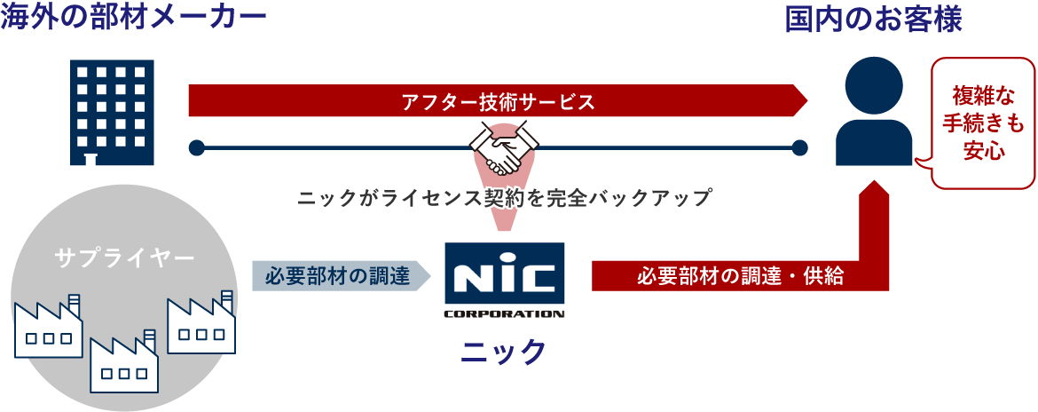 NICの強み3