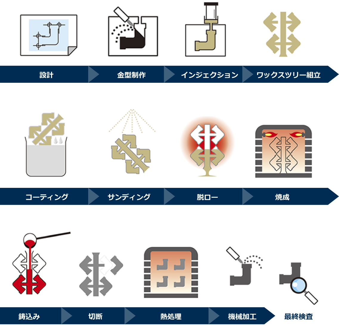 ロストワックス鋳造の製造工程のイメージ